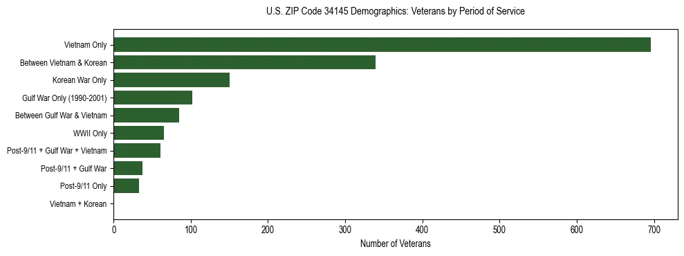 Horizontal bar chart showing veteran distribution by period of military service in US ZIP Code 34145, based on 2023 ACS data.