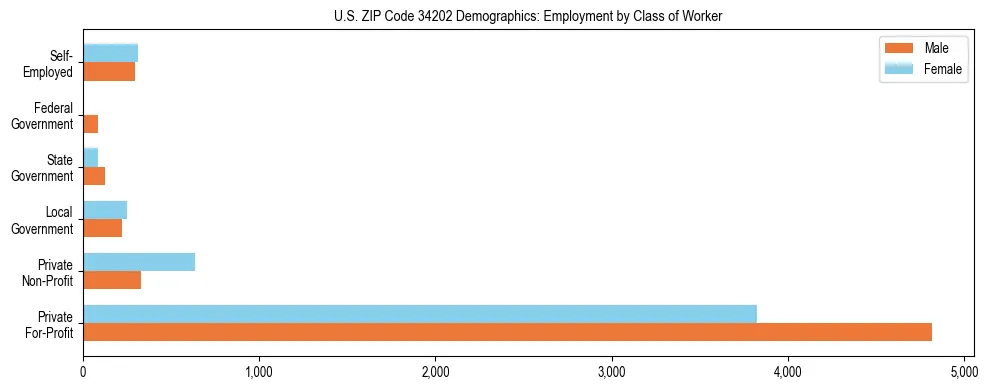 Horizontal bar chart showing employment distribution by class of worker and gender in US ZIP Code 34202, based on 2023 ACS data.