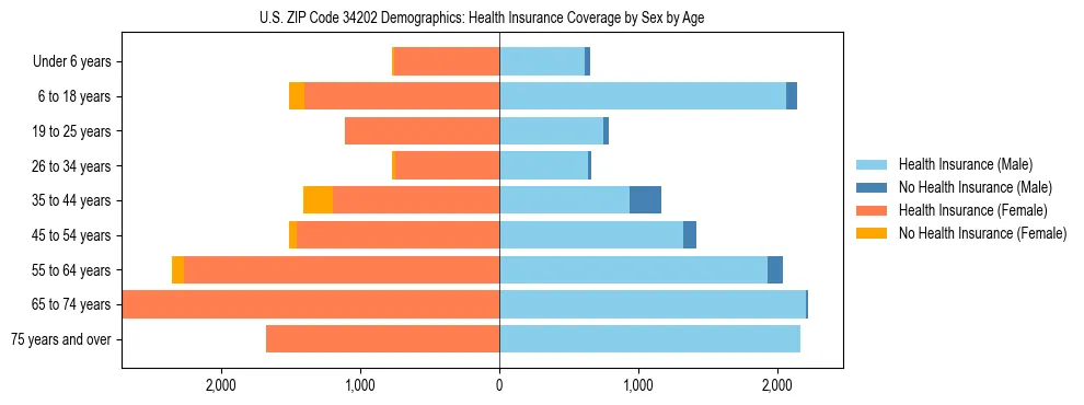 Pyramid chart showing health insurance coverage by age and sex in US ZIP Code 34202.