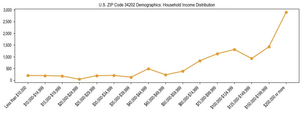 Horizontal bar chart showing household income distribution in US ZIP Code 34202.