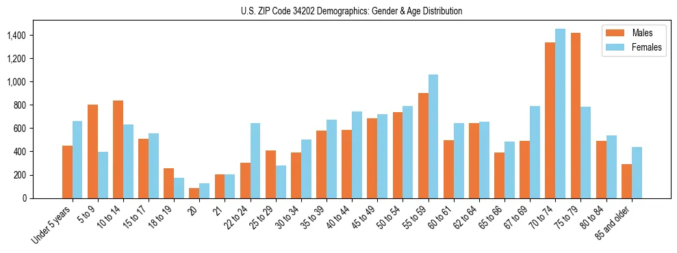 Bar chart showing the population distribution of US ZIP Code 34202 by age group and gender, based on 2023 ACS data.