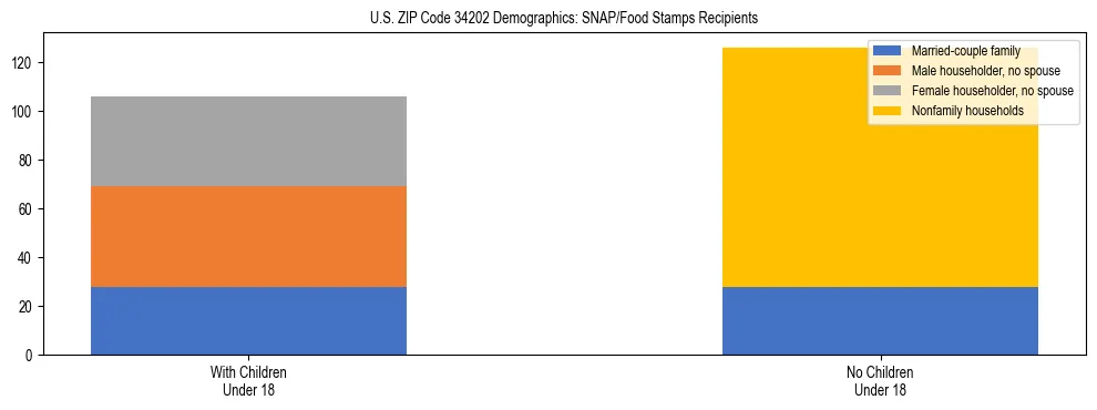 Stacked bar chart showing SNAP/Food Stamps recipient household composition by presence of children under 18 in US ZIP Code 34202, based on 2023 ACS data.