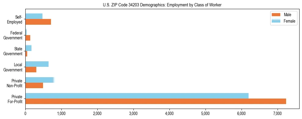Horizontal bar chart showing employment distribution by class of worker and gender in US ZIP Code 34203, based on 2023 ACS data.