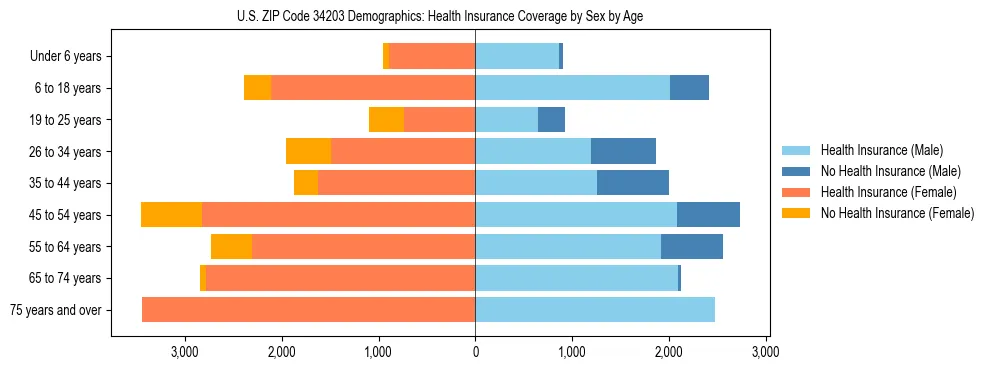 Pyramid chart showing health insurance coverage by age and sex in US ZIP Code 34203.