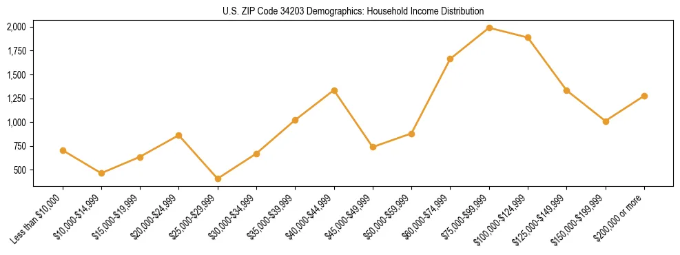 Horizontal bar chart showing household income distribution in US ZIP Code 34203.