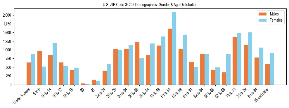Bar chart showing the population distribution of US ZIP Code 34203 by age group and gender, based on 2023 ACS data.