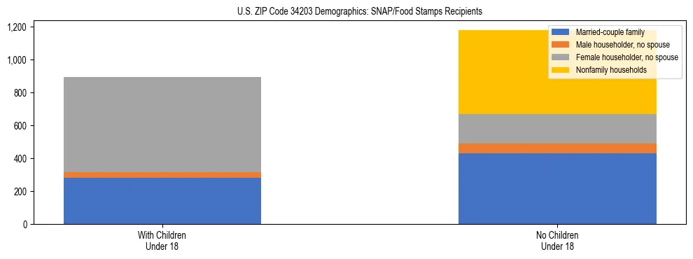 Stacked bar chart showing SNAP/Food Stamps recipient household composition by presence of children under 18 in US ZIP Code 34203, based on 2023 ACS data.