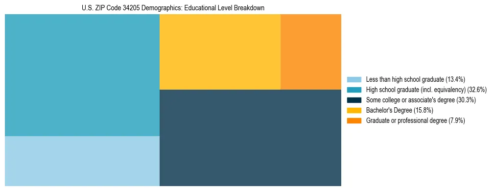 Treemap chart illustrating the educational attainment breakdown for population 25 years and over in US ZIP Code 34205.
