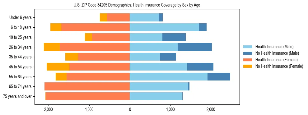 Pyramid chart showing health insurance coverage by age and sex in US ZIP Code 34205.