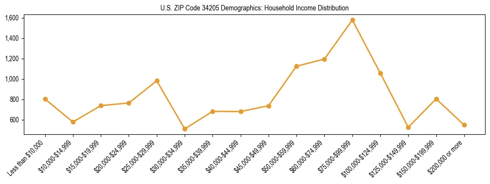 Horizontal bar chart showing household income distribution in US ZIP Code 34205.