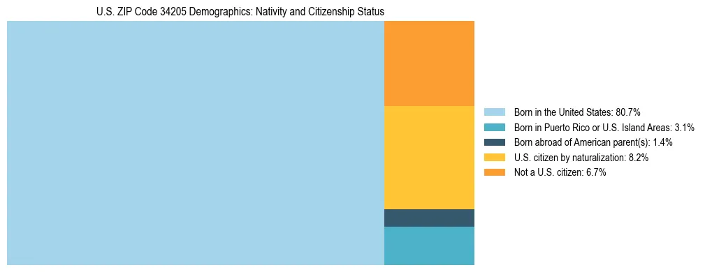 Treemap showing the population distribution by nativity and citizenship status in US ZIP Code 34205 based on U.S. Census data.