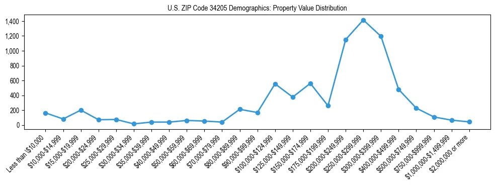 Line chart showing the distribution of property values for owner-occupied housing units in US ZIP Code 34205.