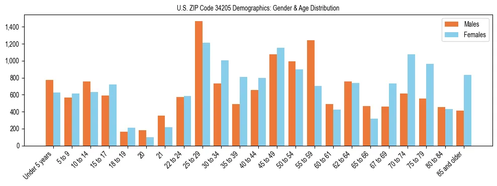 Bar chart showing the population distribution of US ZIP Code 34205 by age group and gender, based on 2023 ACS data.
