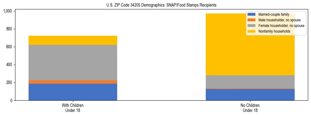 Stacked bar chart showing SNAP/Food Stamps recipient household composition by presence of children under 18 in US ZIP Code 34205, based on 2023 ACS data.