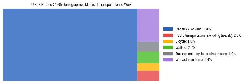 Treemap showing means of transportation to work distribution in US ZIP Code 34205.