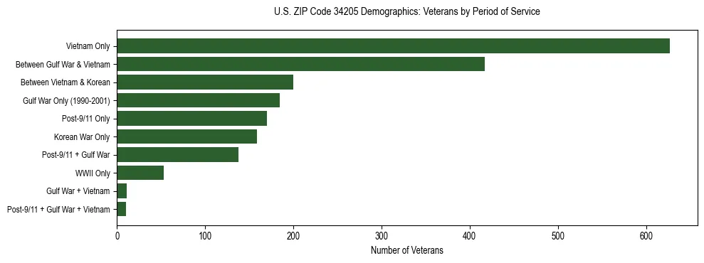 Horizontal bar chart showing veteran distribution by period of military service in US ZIP Code 34205, based on 2023 ACS data.