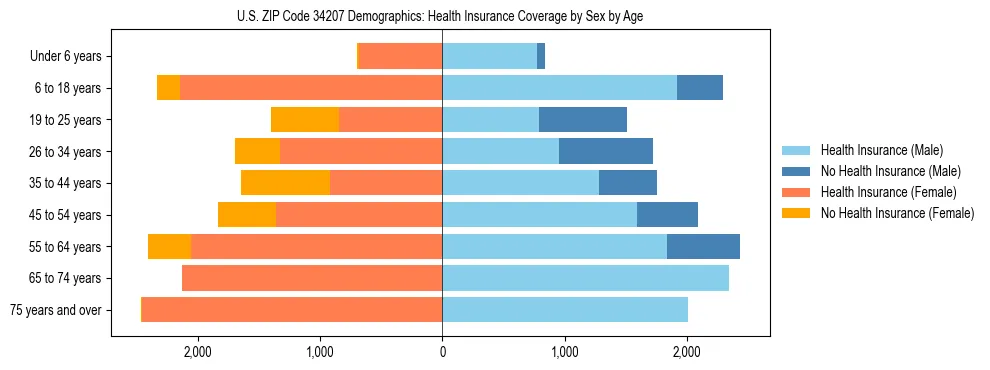 Pyramid chart showing health insurance coverage by age and sex in US ZIP Code 34207.