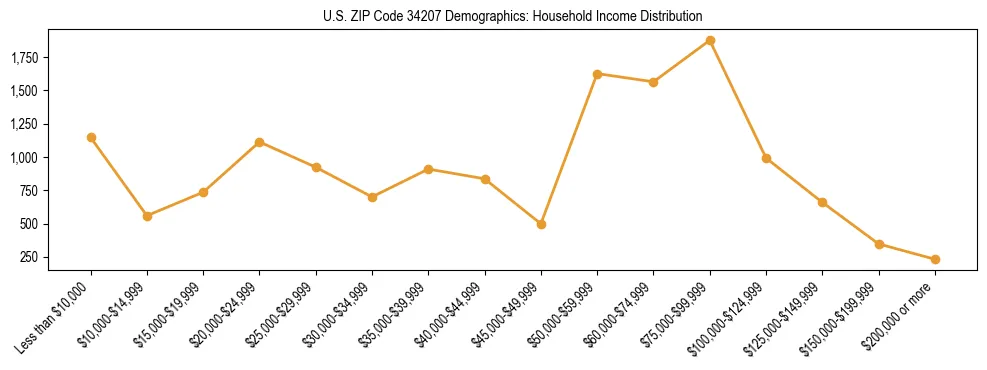 Horizontal bar chart showing household income distribution in US ZIP Code 34207.