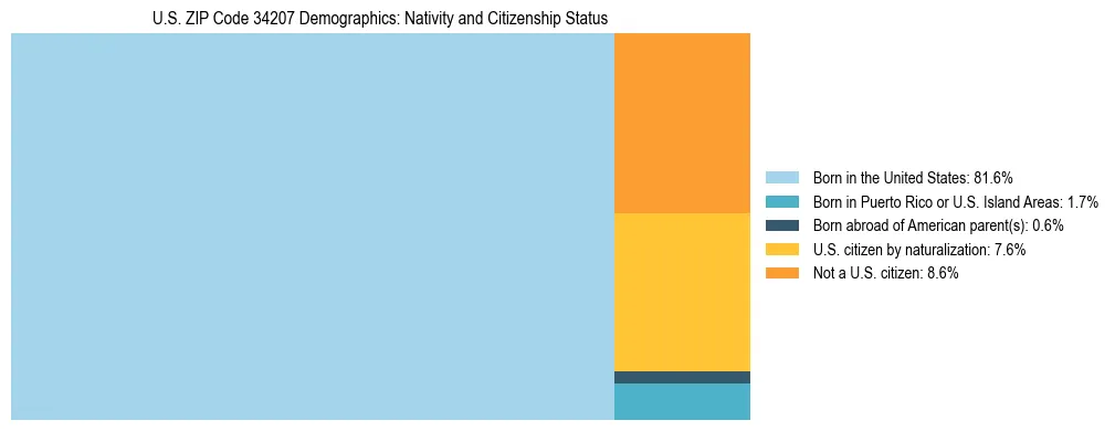 Treemap showing the population distribution by nativity and citizenship status in US ZIP Code 34207 based on U.S. Census data.