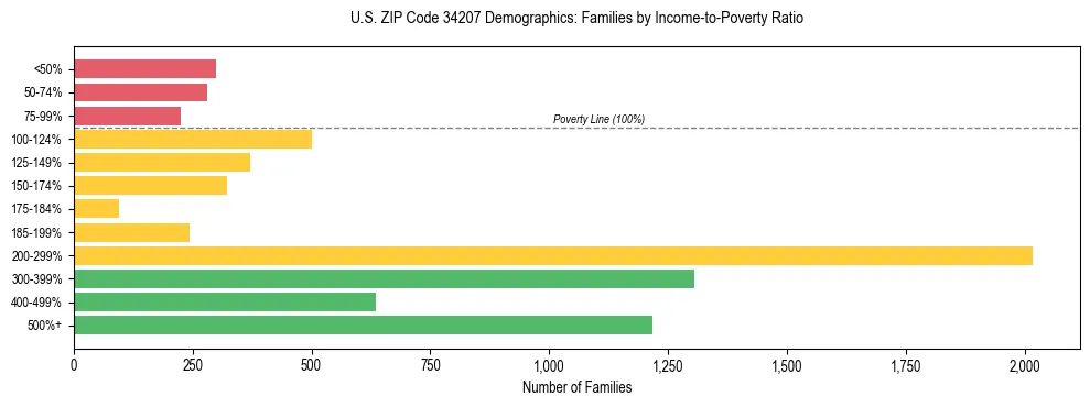 Horizontal bar chart showing family distribution by income-to-poverty ratio in US ZIP Code 34207, based on 2023 ACS data.