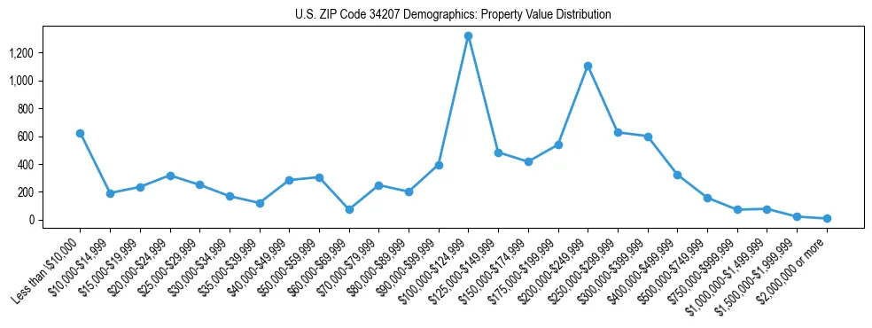 Line chart showing the distribution of property values for owner-occupied housing units in US ZIP Code 34207.