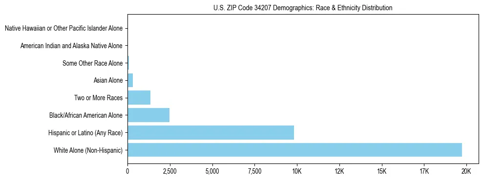 Race and Ethnicity Distribution Chart for US ZIP Code 34207