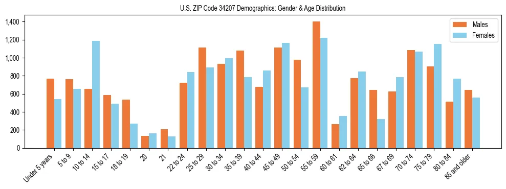 Bar chart showing the population distribution of US ZIP Code 34207 by age group and gender, based on 2023 ACS data.