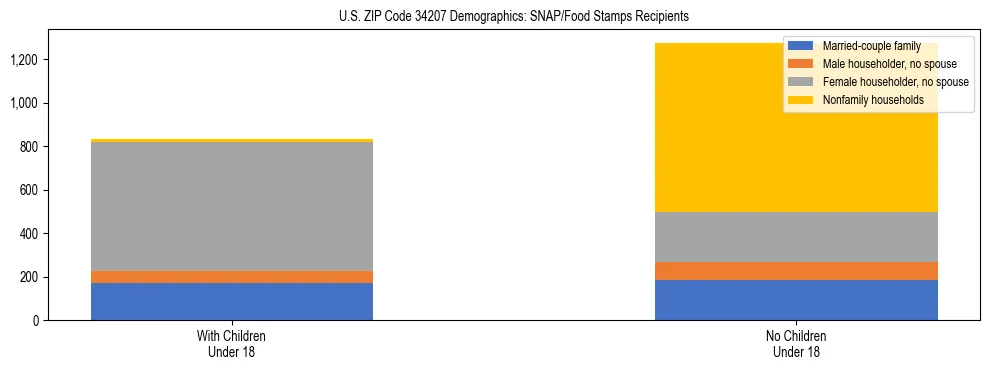 Stacked bar chart showing SNAP/Food Stamps recipient household composition by presence of children under 18 in US ZIP Code 34207, based on 2023 ACS data.