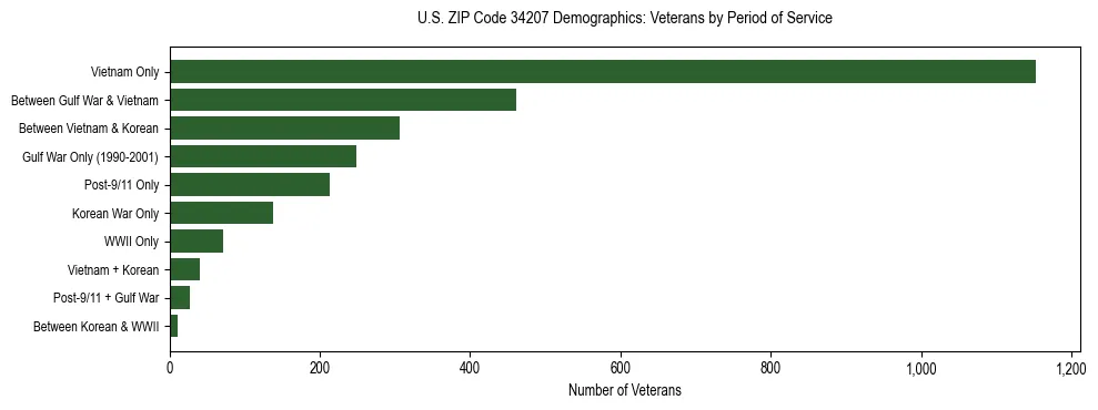 Horizontal bar chart showing veteran distribution by period of military service in US ZIP Code 34207, based on 2023 ACS data.