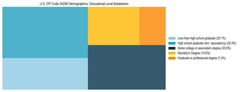 Treemap chart illustrating the educational attainment breakdown for population 25 years and over in US ZIP Code 34208.