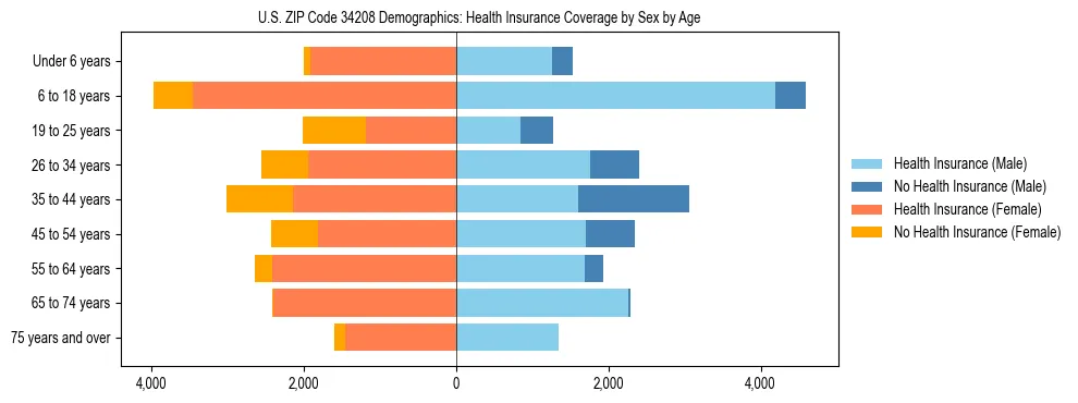 Pyramid chart showing health insurance coverage by age and sex in US ZIP Code 34208.