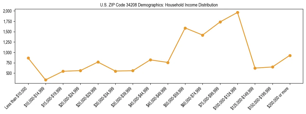 Horizontal bar chart showing household income distribution in US ZIP Code 34208.