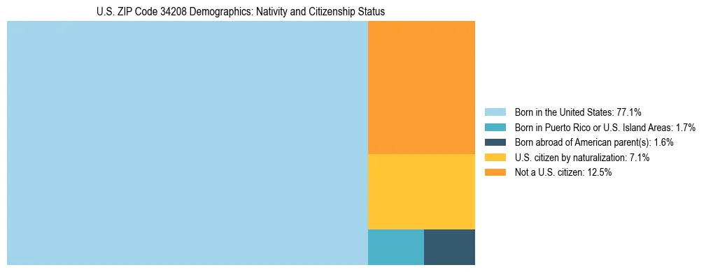 Treemap showing the population distribution by nativity and citizenship status in US ZIP Code 34208 based on U.S. Census data.