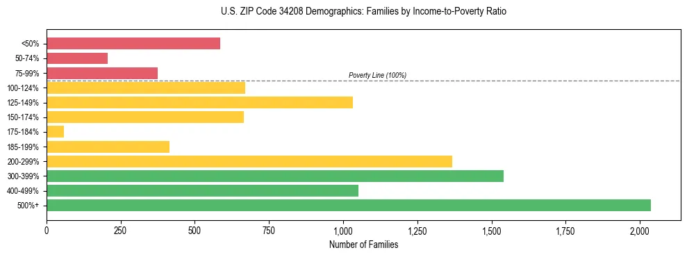 Horizontal bar chart showing family distribution by income-to-poverty ratio in US ZIP Code 34208, based on 2023 ACS data.