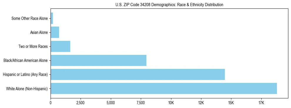 Race and Ethnicity Distribution Chart for US ZIP Code 34208