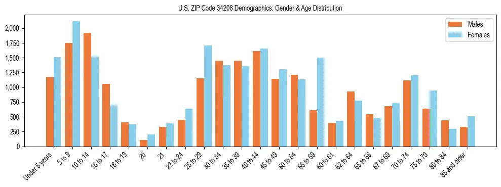 Bar chart showing the population distribution of US ZIP Code 34208 by age group and gender, based on 2023 ACS data.