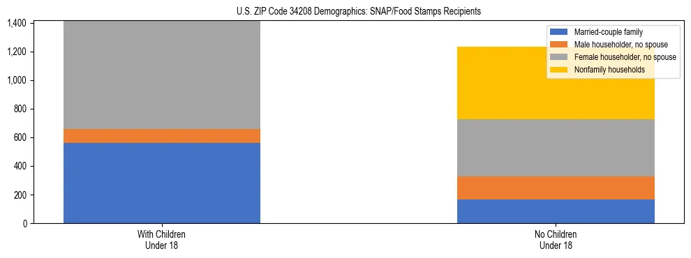 Stacked bar chart showing SNAP/Food Stamps recipient household composition by presence of children under 18 in US ZIP Code 34208, based on 2023 ACS data.
