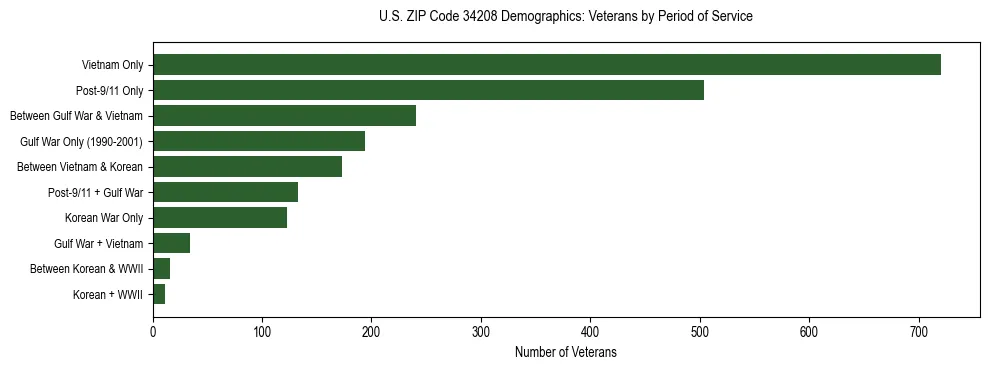 Horizontal bar chart showing veteran distribution by period of military service in US ZIP Code 34208, based on 2023 ACS data.