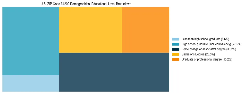 Treemap chart illustrating the educational attainment breakdown for population 25 years and over in US ZIP Code 34209.