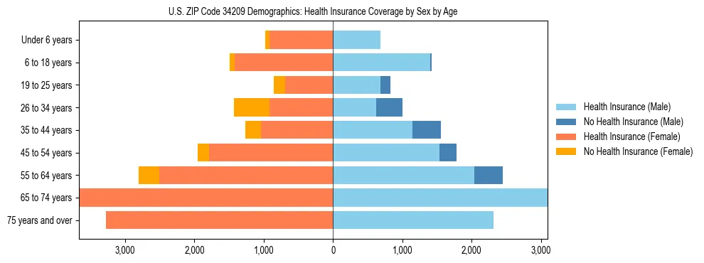 Pyramid chart showing health insurance coverage by age and sex in US ZIP Code 34209.