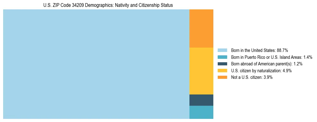 Treemap showing the population distribution by nativity and citizenship status in US ZIP Code 34209 based on U.S. Census data.