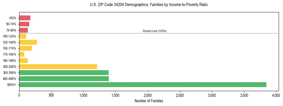 Horizontal bar chart showing family distribution by income-to-poverty ratio in US ZIP Code 34209, based on 2023 ACS data.
