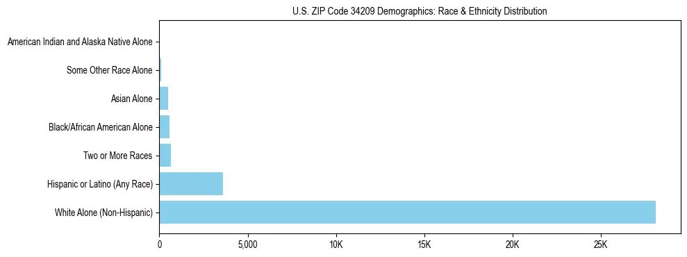 Race and Ethnicity Distribution Chart for US ZIP Code 34209