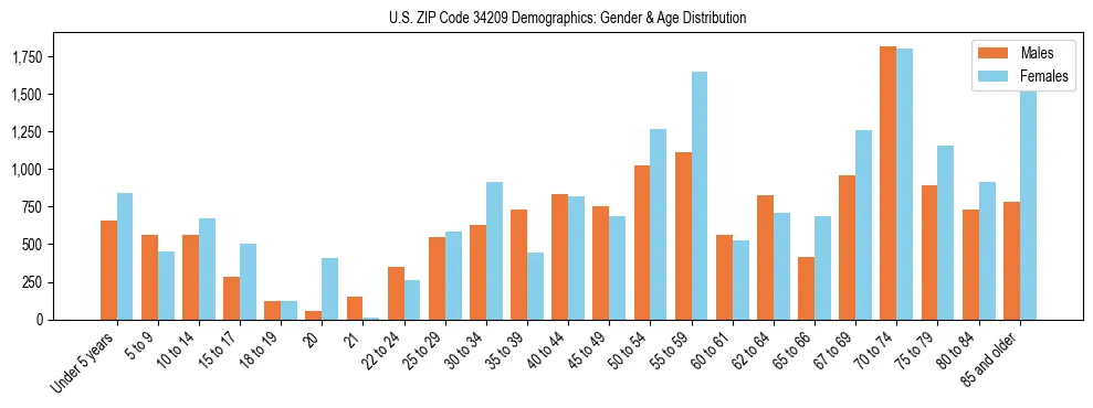 Bar chart showing the population distribution of US ZIP Code 34209 by age group and gender, based on 2023 ACS data.