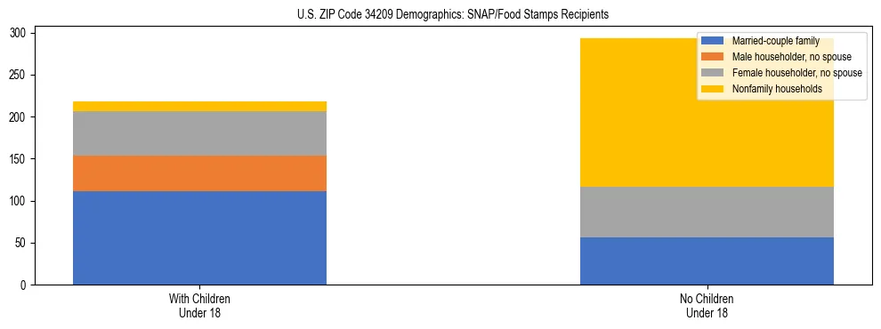 Stacked bar chart showing SNAP/Food Stamps recipient household composition by presence of children under 18 in US ZIP Code 34209, based on 2023 ACS data.