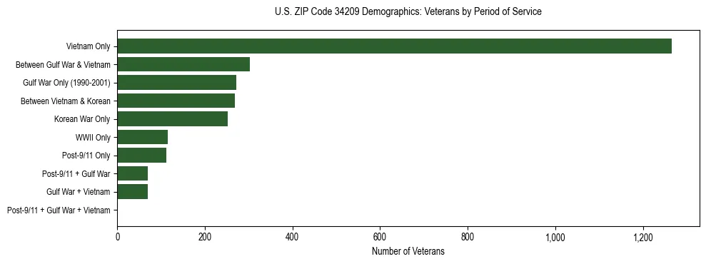 Horizontal bar chart showing veteran distribution by period of military service in US ZIP Code 34209, based on 2023 ACS data.