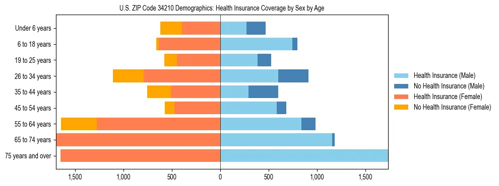 Pyramid chart showing health insurance coverage by age and sex in US ZIP Code 34210.