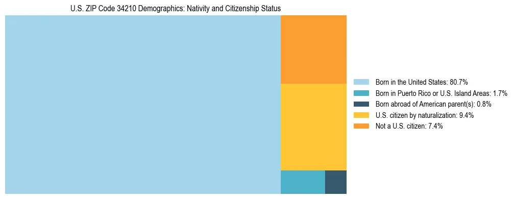 Treemap showing the population distribution by nativity and citizenship status in US ZIP Code 34210 based on U.S. Census data.