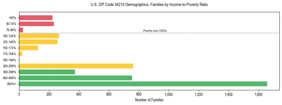 Horizontal bar chart showing family distribution by income-to-poverty ratio in US ZIP Code 34210, based on 2023 ACS data.