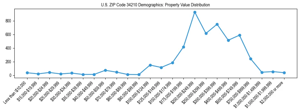 Line chart showing the distribution of property values for owner-occupied housing units in US ZIP Code 34210.